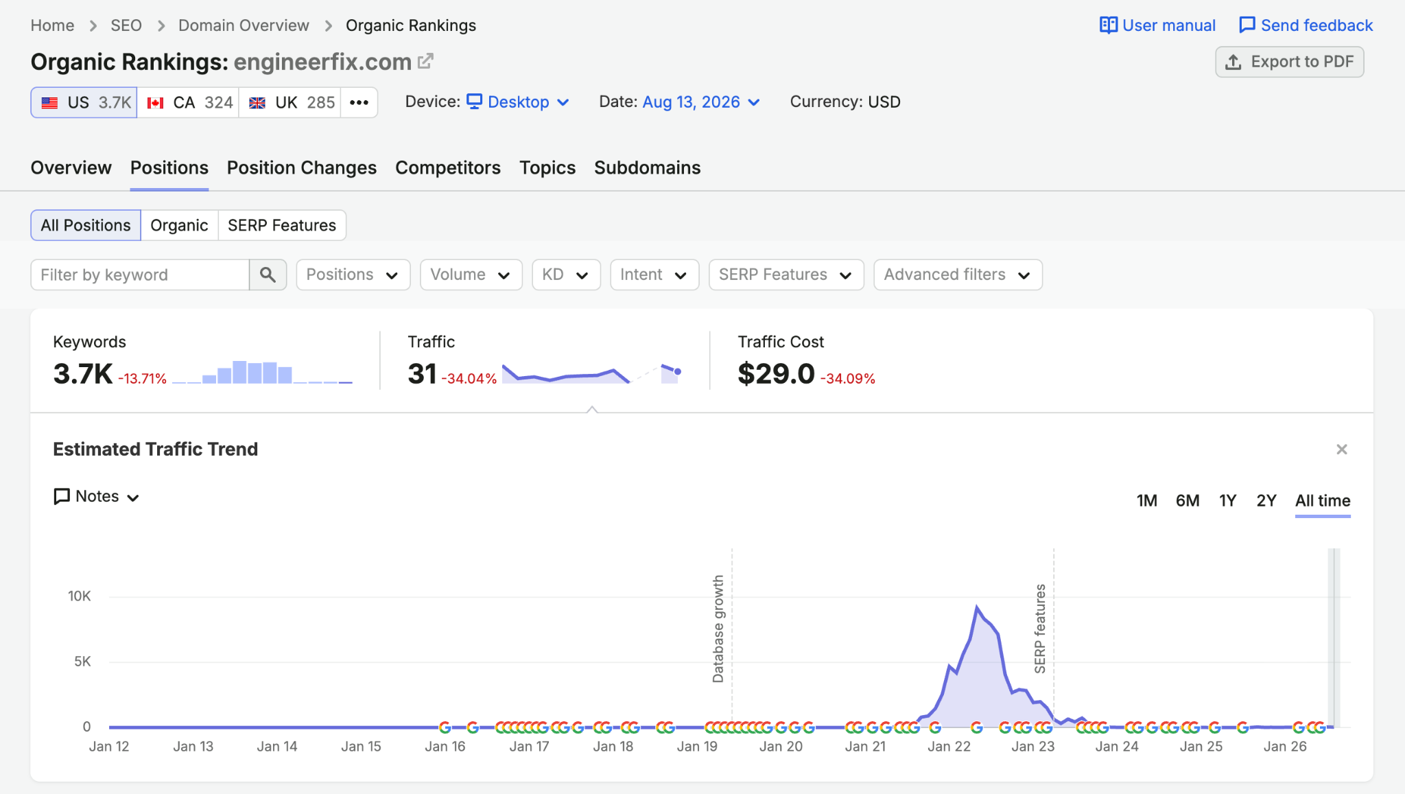semrush organic rankings report