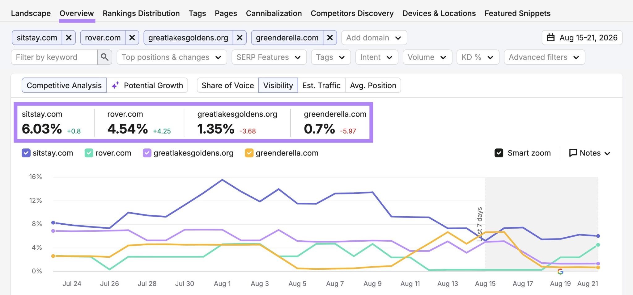 Competitive analysis on Position Tracking Overview showing a brand's visibility against selected competitors.