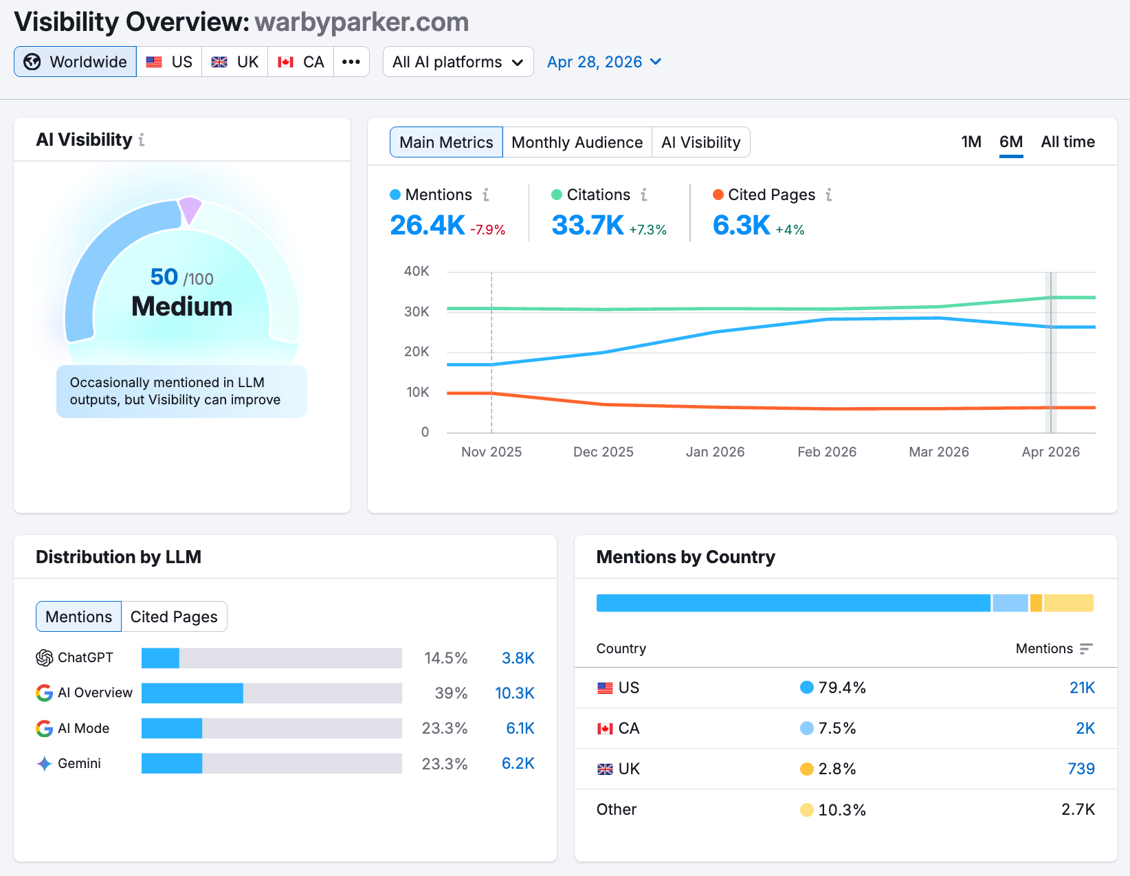 AI Visibility Toolkit dashboard