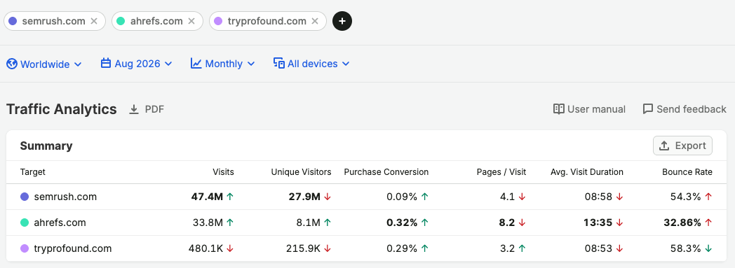 Traffic Analytics report showing competitors