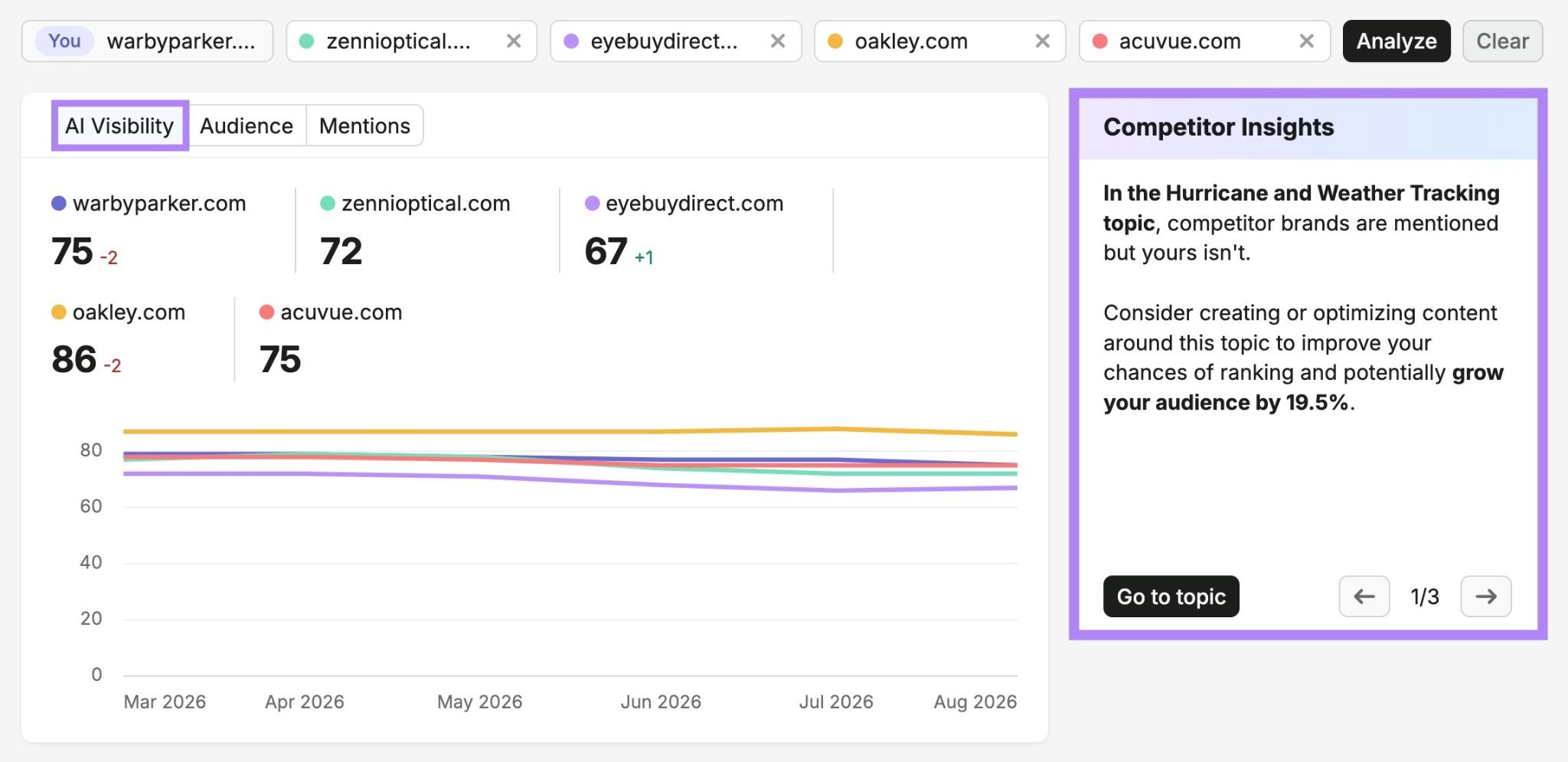 The "AI Visibility" chart on the left along and "Competitor Insights" on the right highlighted of the Competitor Research report.