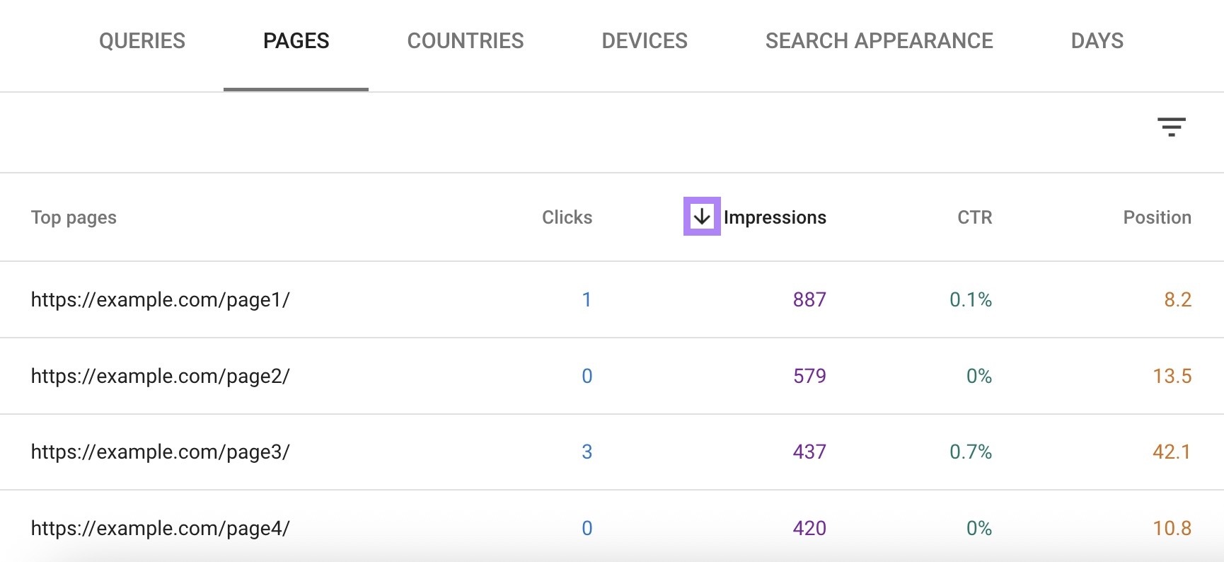 The "Pages" tab on the Performance report of GSC with pages sorted by impressions.