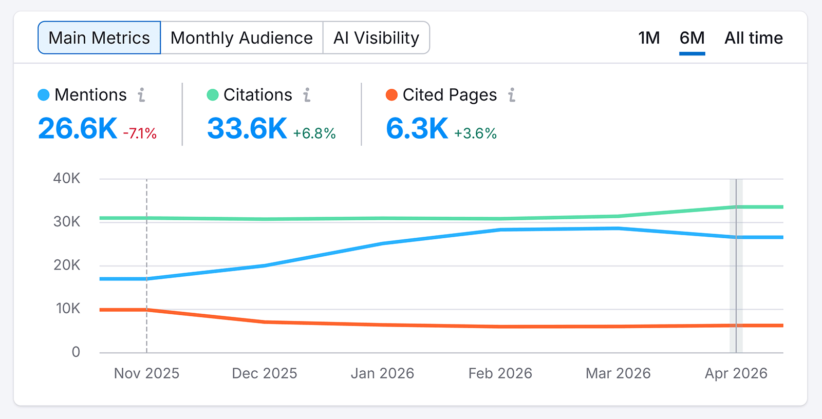 Main Metrics widget showing mentions, citations, and cited pages over six months with AI visibility performance trends