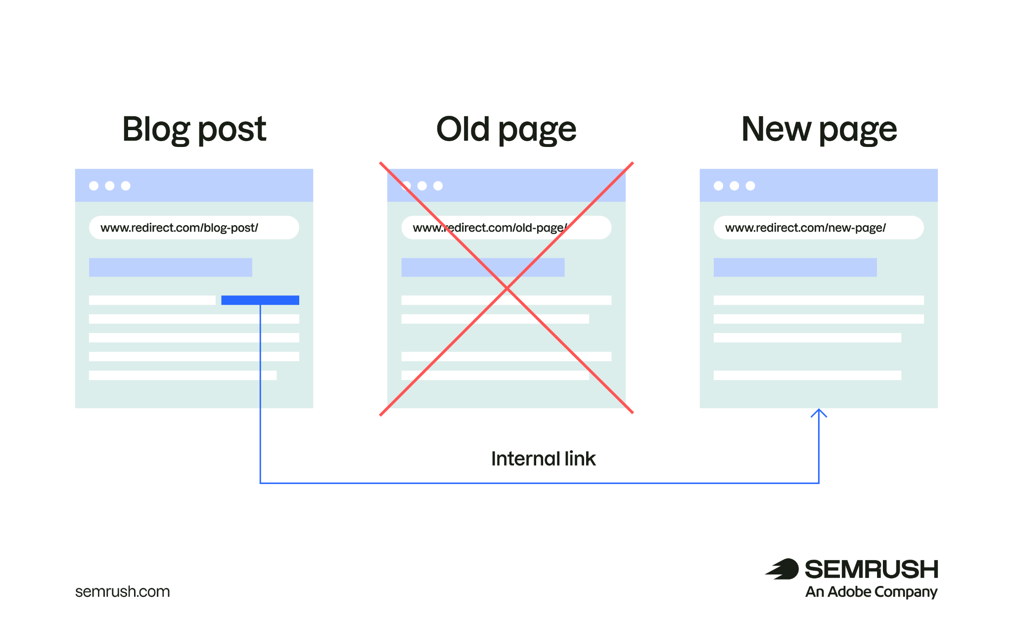 An internal link points directly from a blog post to the new page, bypassing the old redirected page