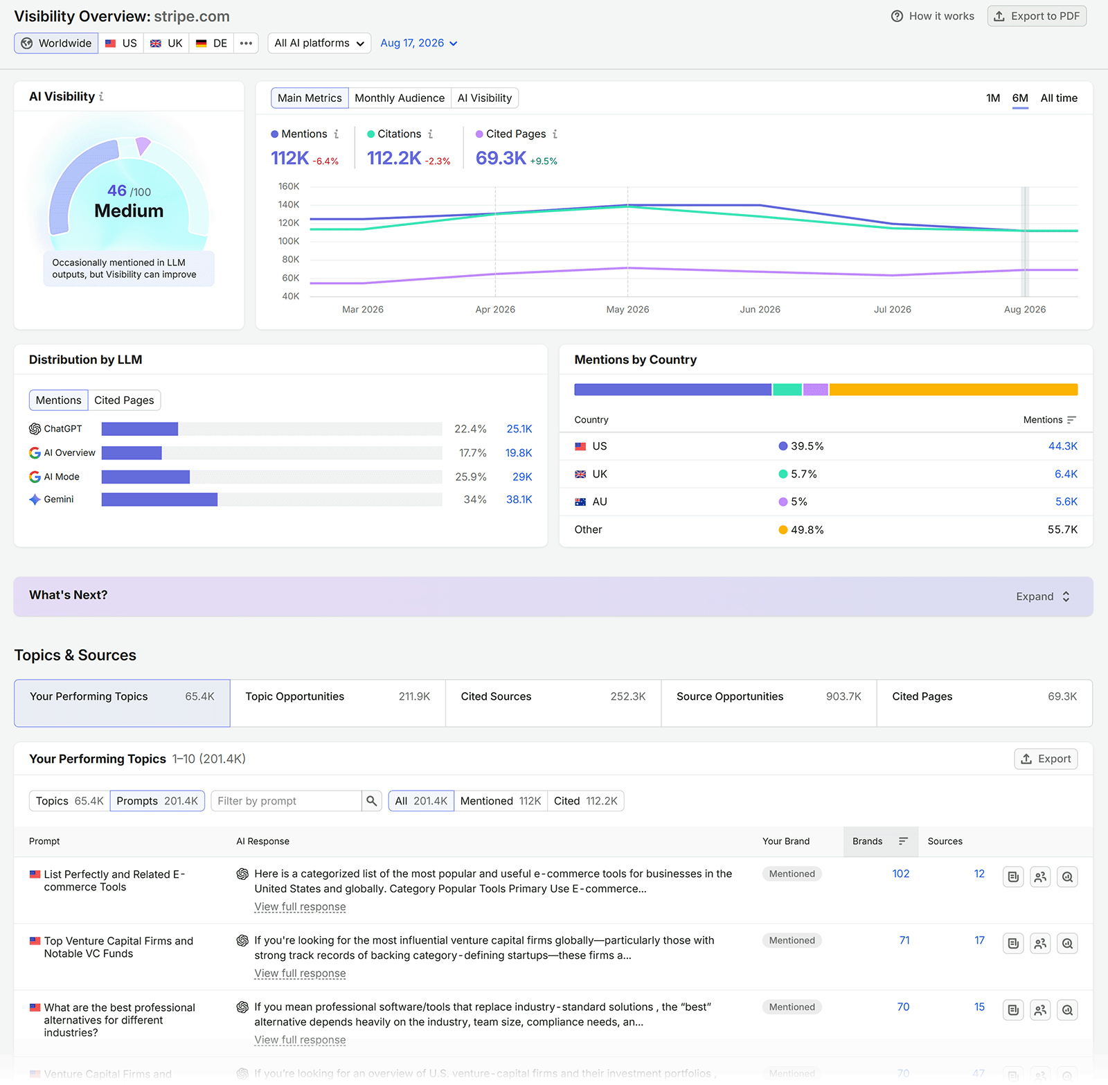 Semrush AI Visibility Overview for sr02.amztoolslab.com/__blocked-external showing visibility score, mentions, citations, LLM distribution, and top topics