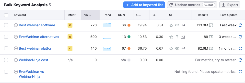 Exploring the intercept keyword “EverWebinar alternatives” in Semrush’s Keyword Magic Tool