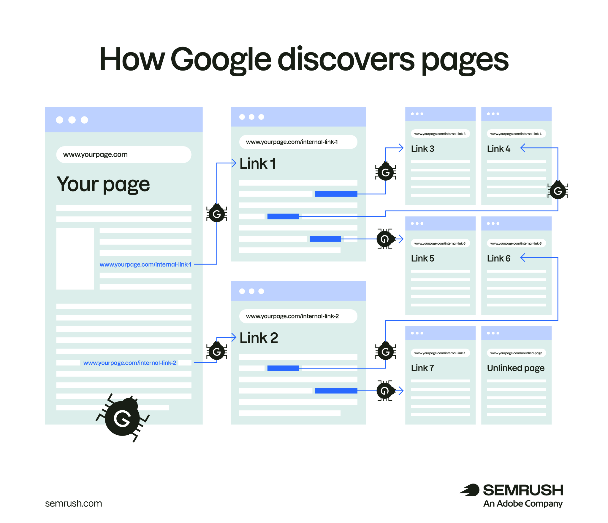 Google crawlers follow internal links from one page to discover other linked pages, while an unlinked page remains disconnected