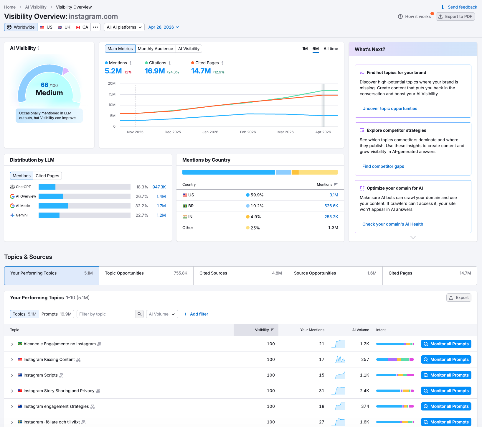 The Visibility Overview report for "instagram.com" showing how visible the brand is across platforms and which topics they perform best in.