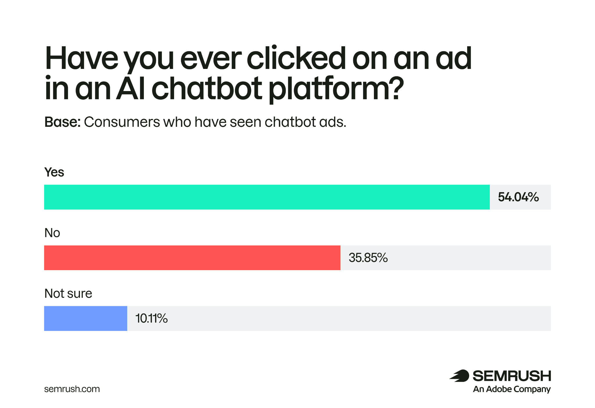 54.04% of consumers who have seen AI chatbot ads say they have clicked one, while 35.85% have not