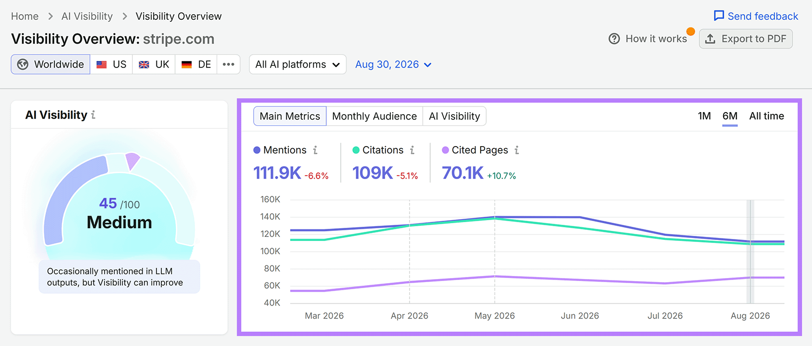 Semrush AI Visibility Overview for sr02.amztoolslab.com/__blocked-external showing mentions, citations, cited pages, and six-month trends