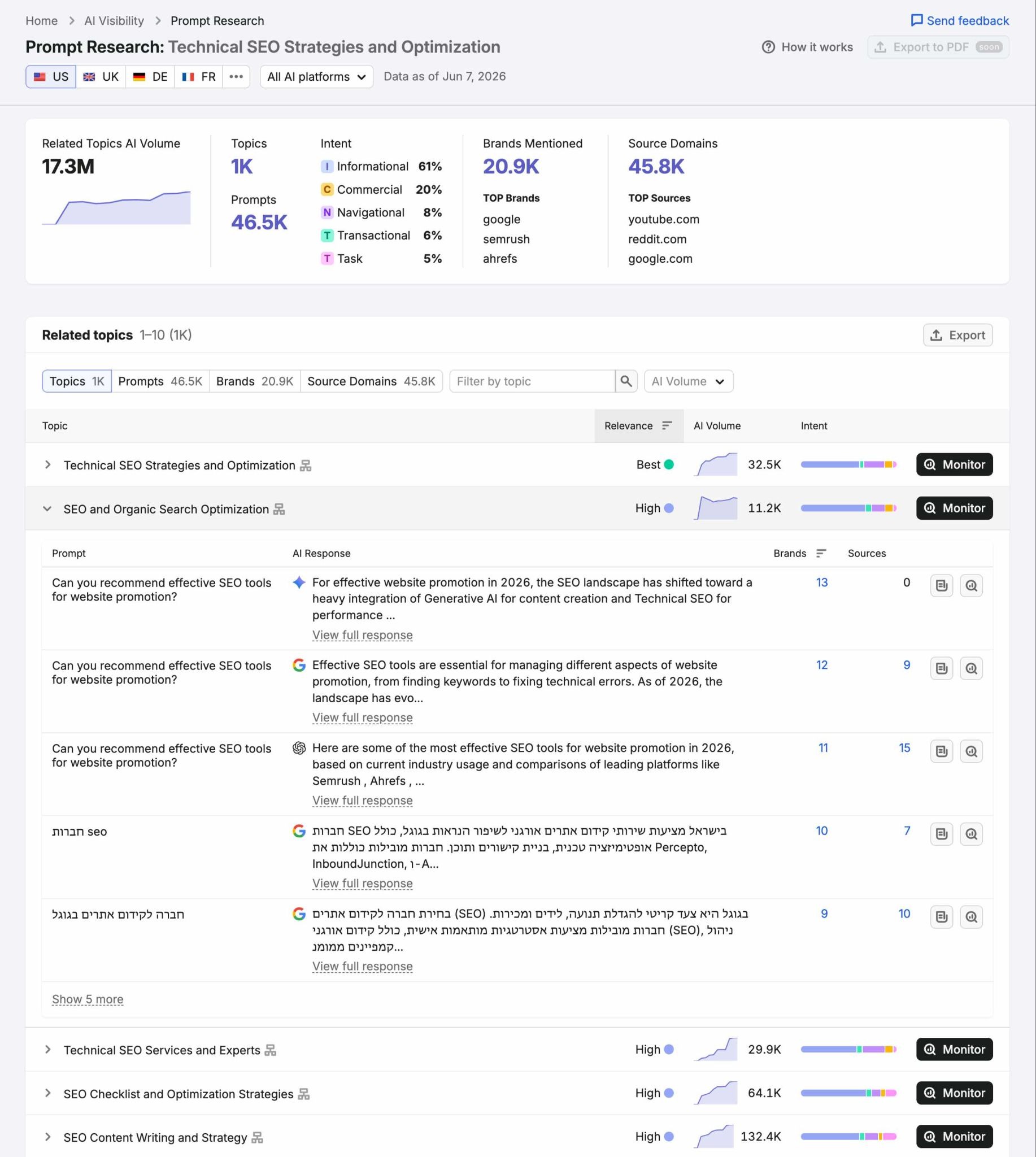 Prompt Research showing data like topics, prompts, intent, brands mentioned, source domains and a list of related topics.