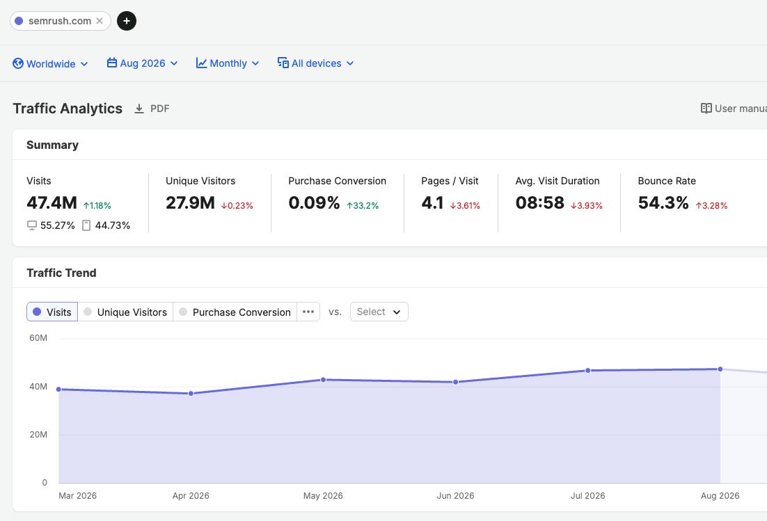 Traffic Analytics dashboard