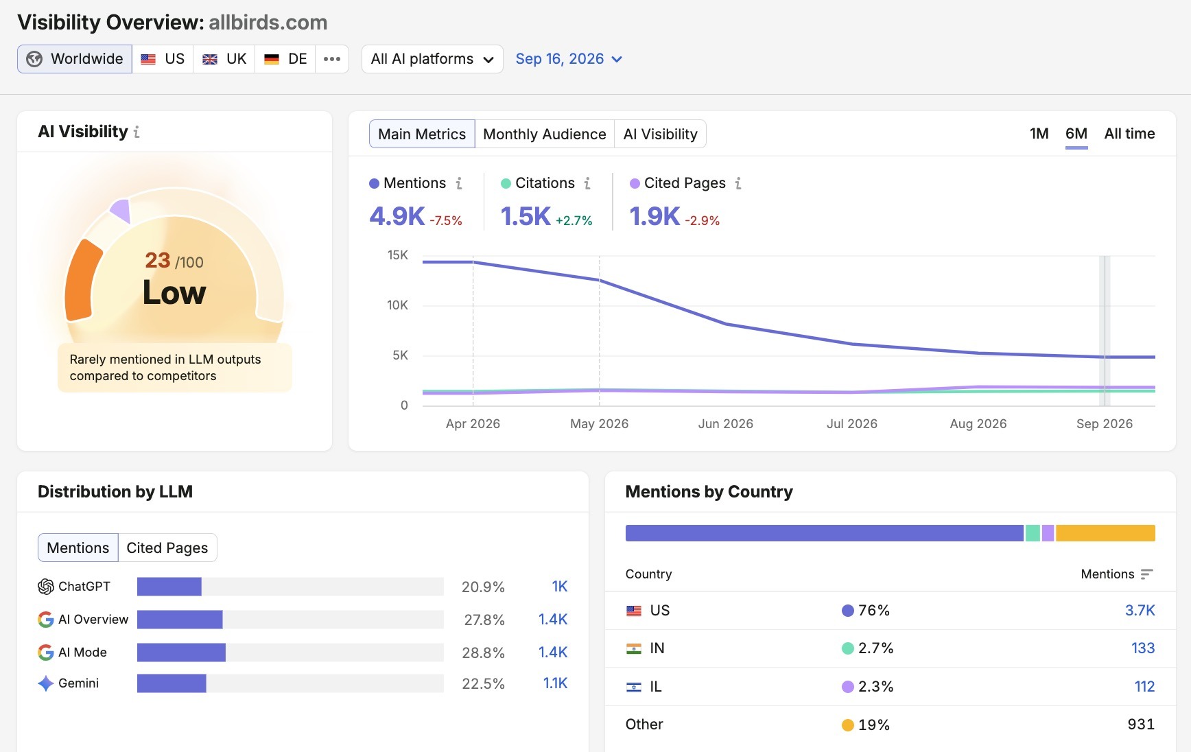 Visibility Overview report showing an overall score along with metrics like mentions, citations, cited pages, and distribution by LLM.