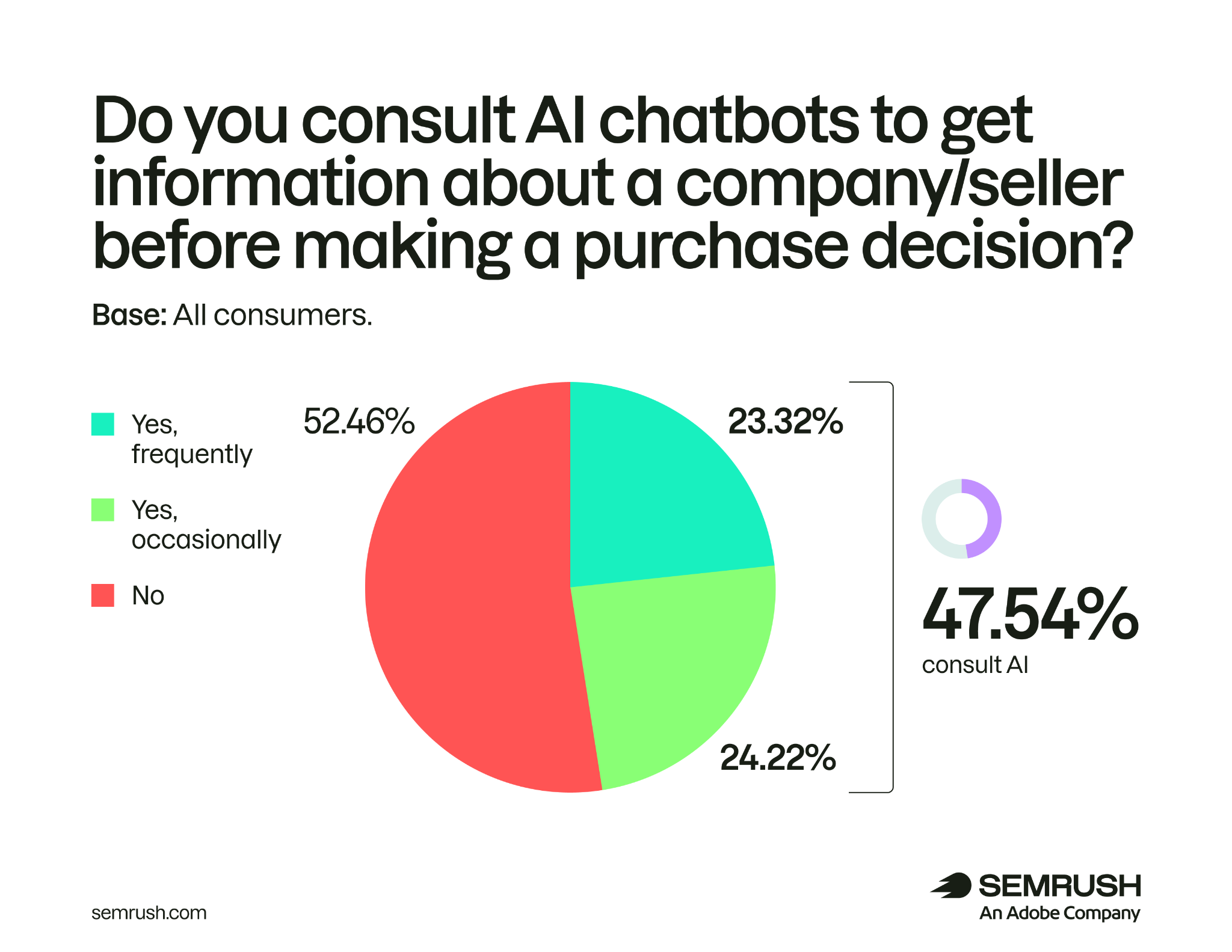 47.54% of consumers consult AI chatbots for company or seller information before a purchase, while 52.46% do not