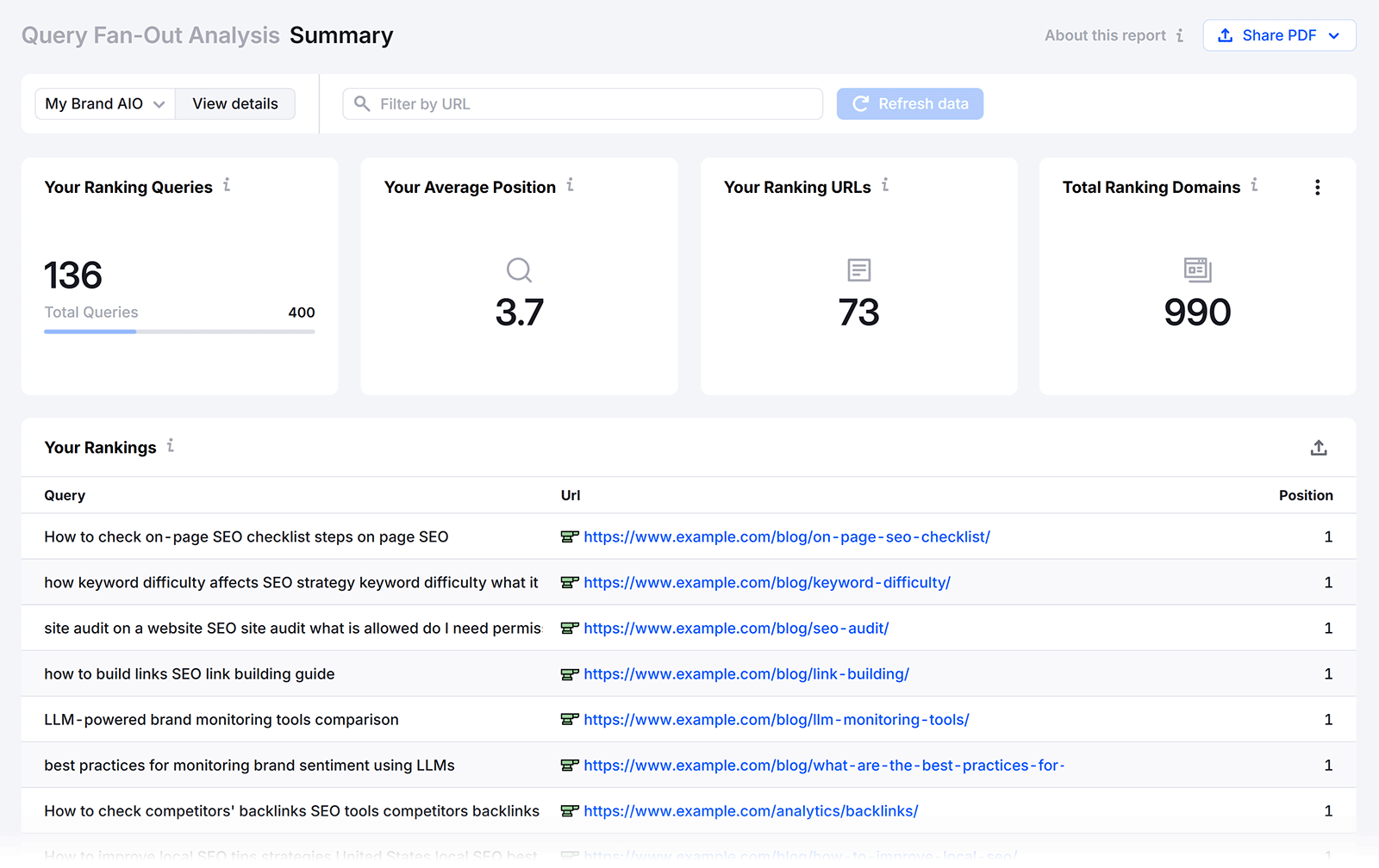 Query Fan-Out Analysis summary showing ranking queries, average position, ranking URLs, and ranking domains