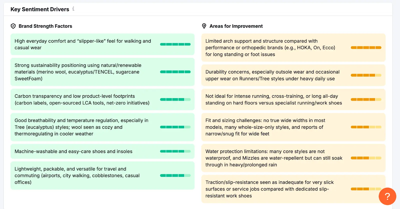 Key Sentiment Drivers on the Perception Report showing a list of brand strength factors and areas for improvement.