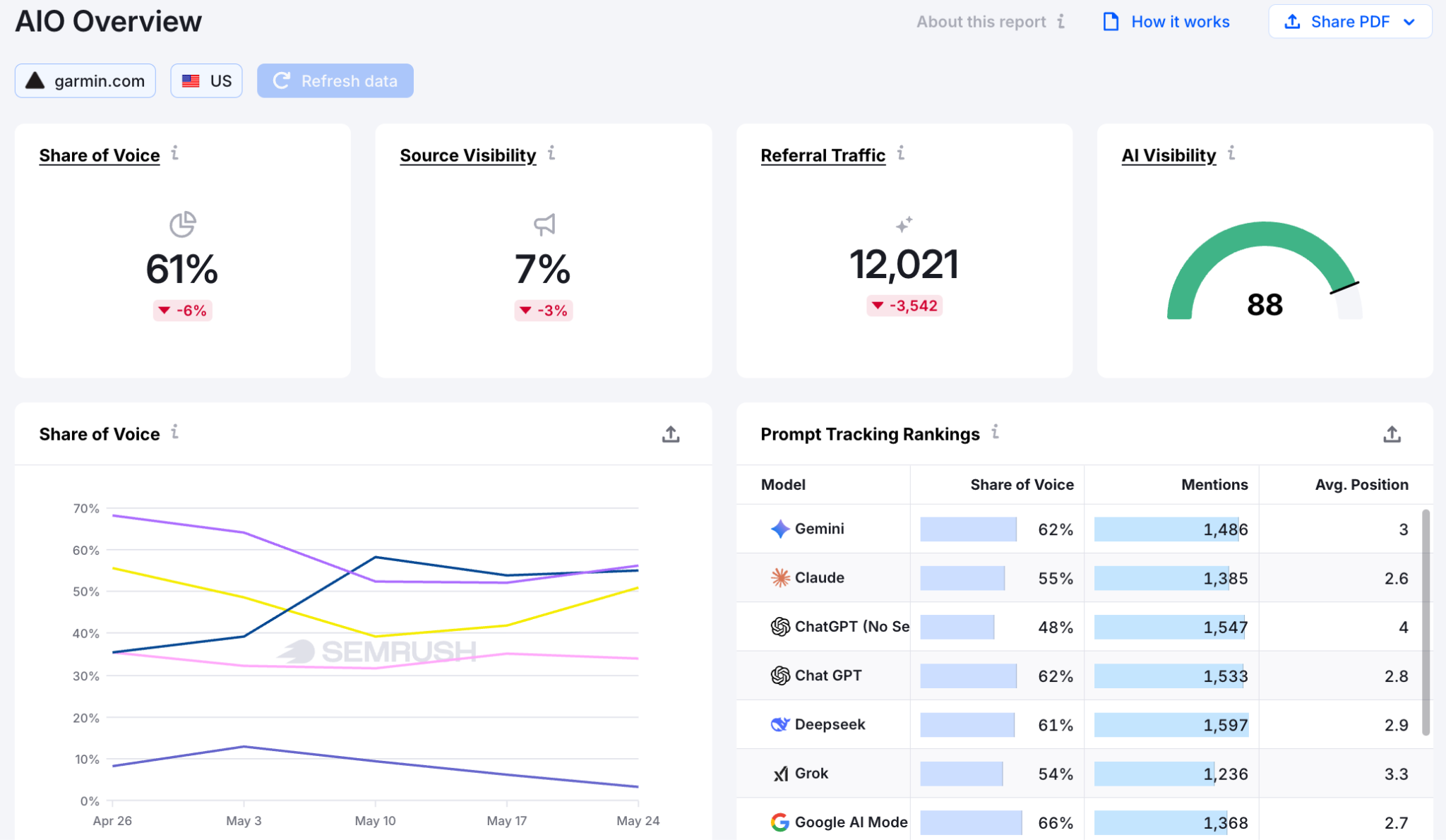 The AI Overview dashboard from Enterprise AIO tracks AI visibility across platforms.