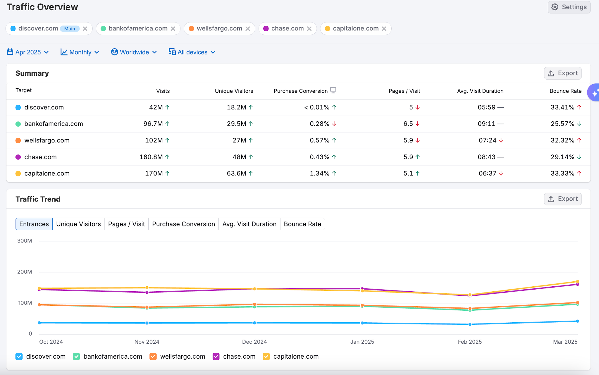 Traffic Overview dashboard