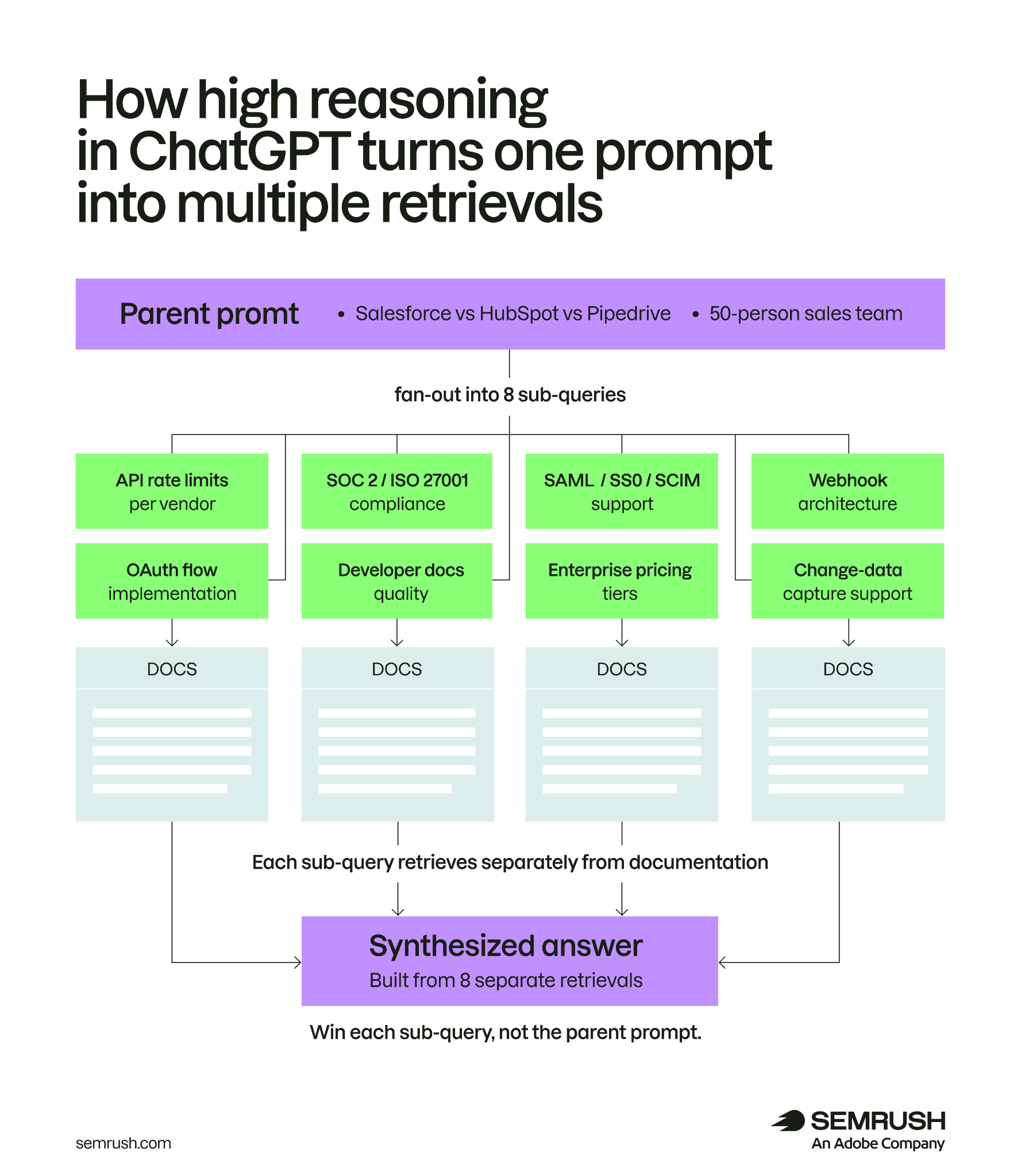 How high reasoning in ChatGPT turns one prompt into multiple retrievals