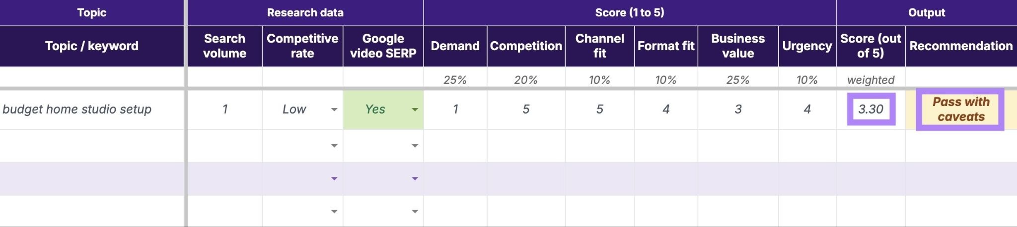 A score and recommendation for a YouTube video idea based on inputted data like volume, competition, demand, and business value.