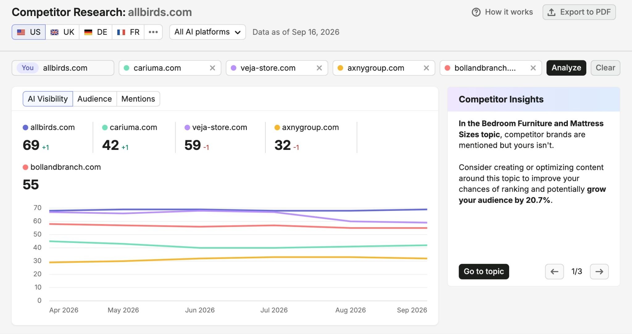 Competitor Research report comparing a brand's AI visibility with selected competitors along with specific competitor insights.