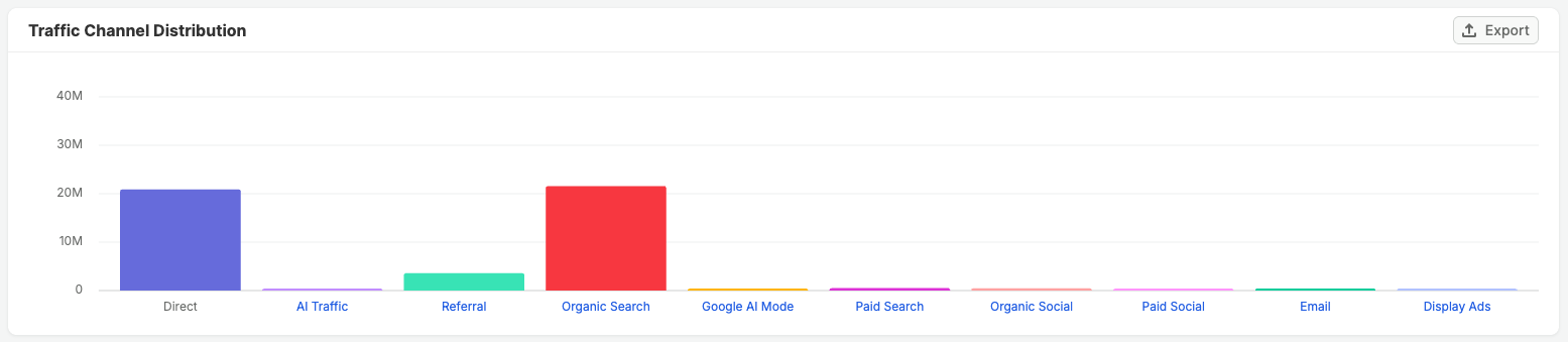 Traffic Channel Distribution chart in AI Traffic report