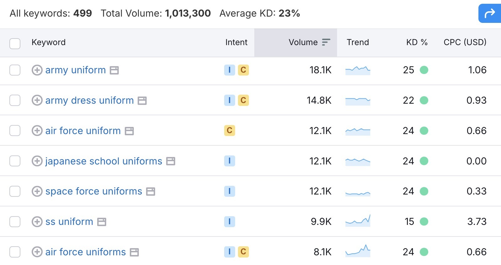 A list of keyword ideas, for the seed term "uniform", along with metrics like intent, volume, and difficulty.