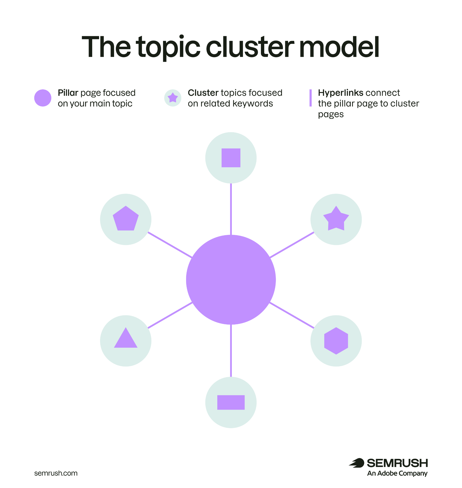 The topic cluster model showing pillar pages, cluster topics, and hyperlinks that connect pages.