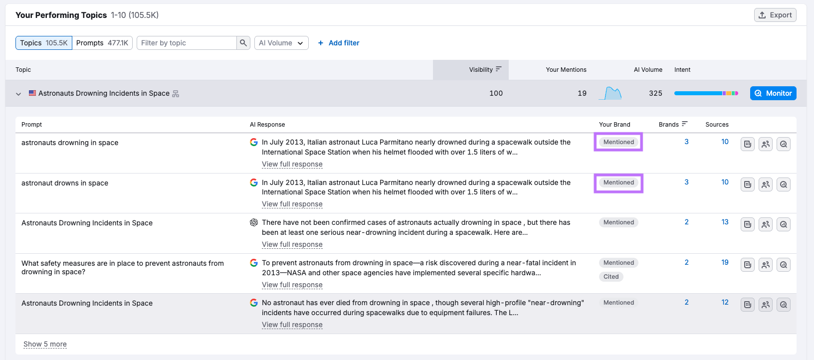 Screenshot of Semrush AI Visibility “Visibility Overview” report with the “Top Performing Topics” tab highlighted, showing a list of prompts and AI responses per topic, and a “Mentioned” tag highlighted to indicate where the brand is referenced for the prompt.