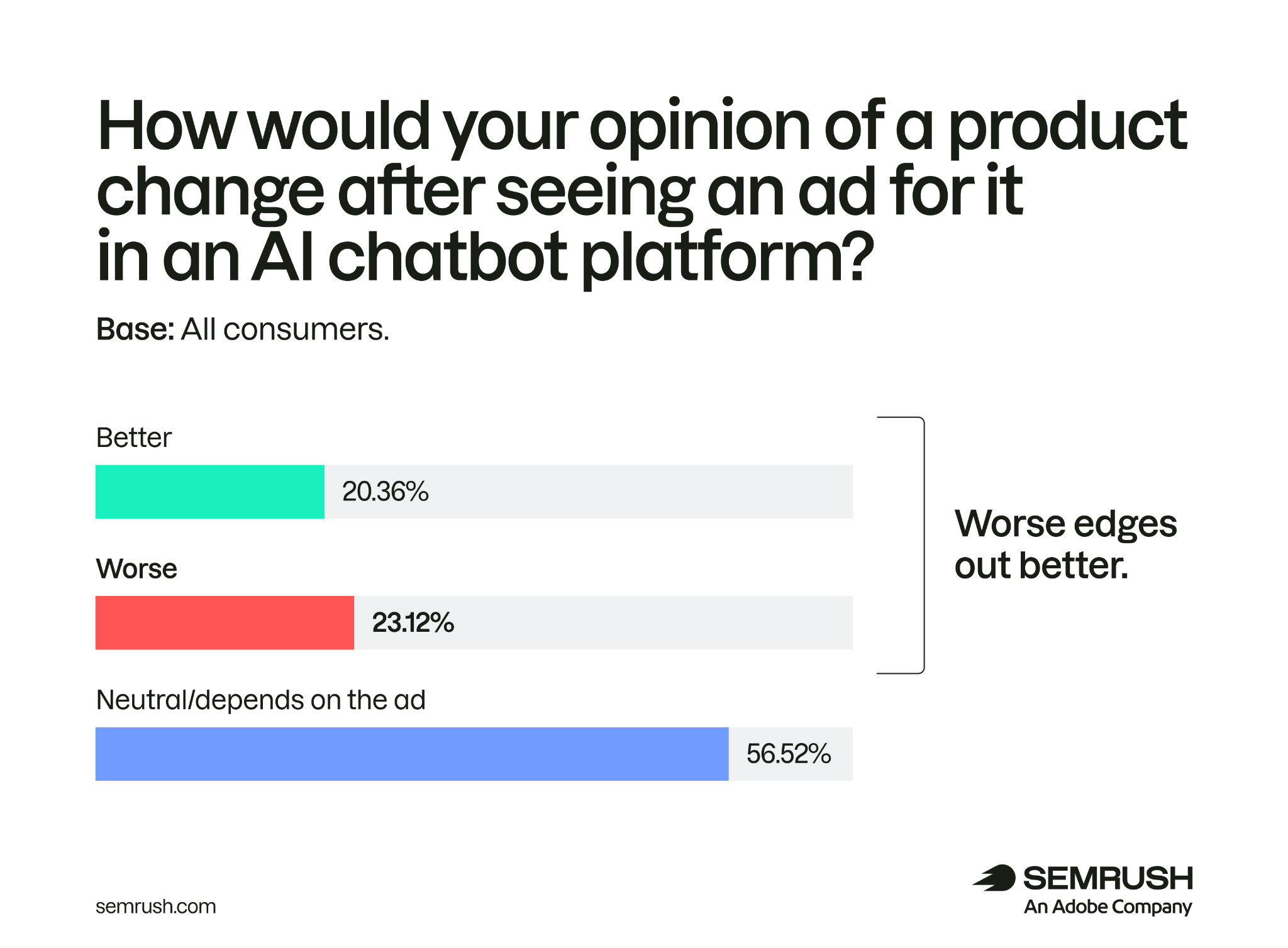 56.52% say AI chatbot ads have a neutral or variable effect on product opinion, while 23.12% say worse and 20.36% better