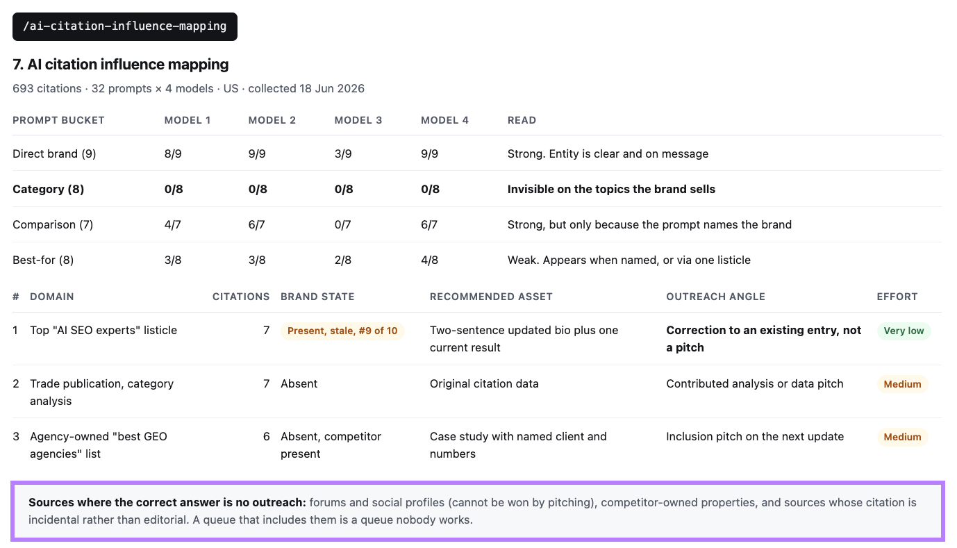 AI citation analysis compares brand visibility across models and identifies sources where outreach is not appropriate