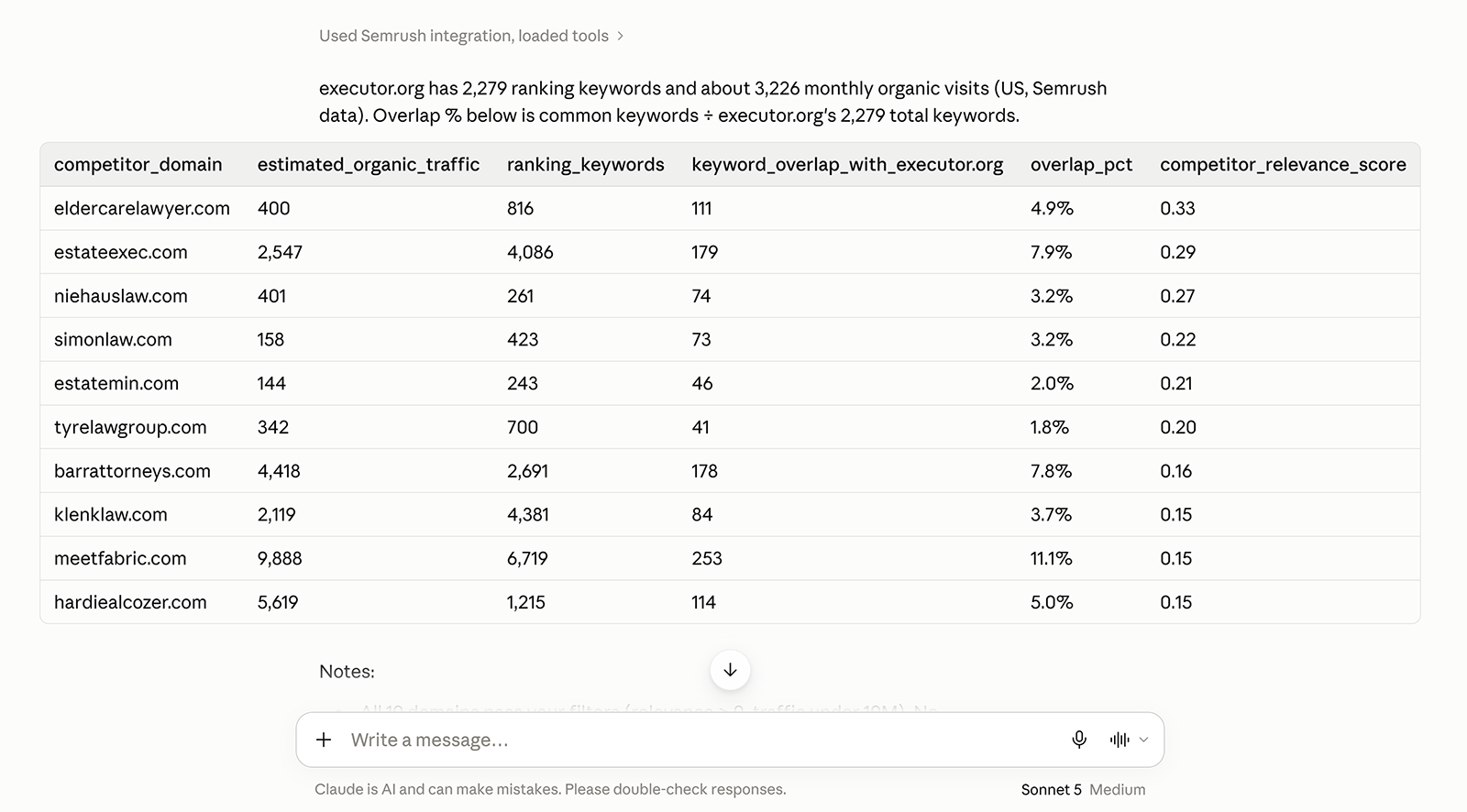 Competitor analysis for executor.org showing organic traffic, ranking keywords, keyword overlap, and relevance scores