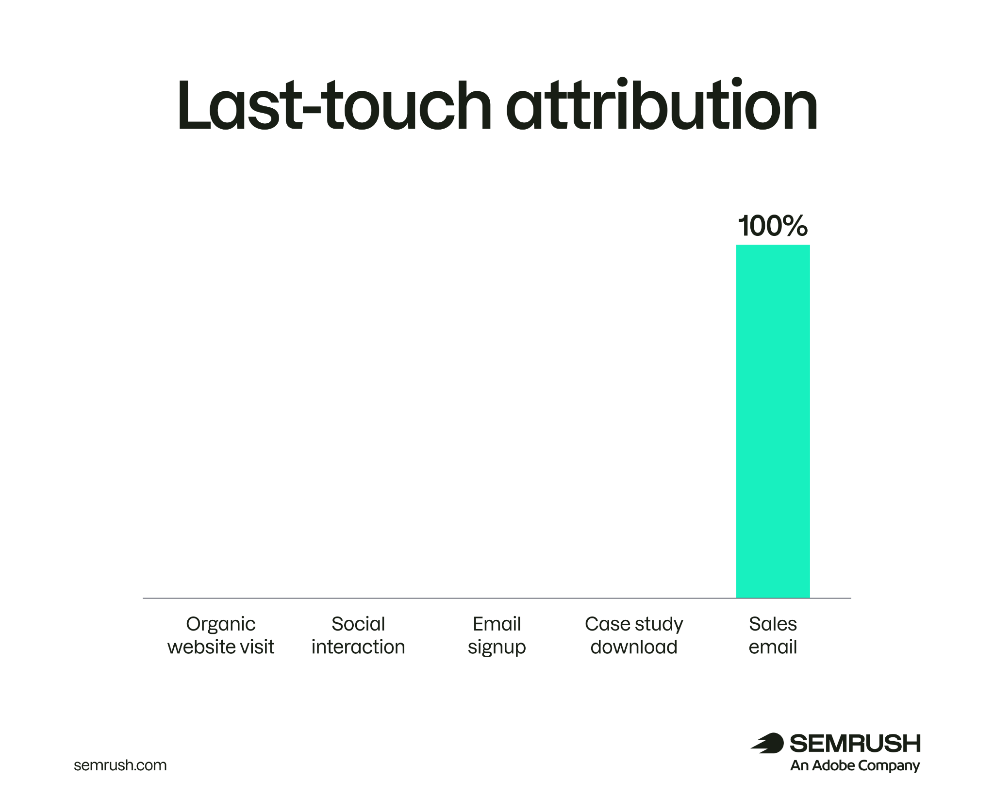 Last-touch attribution chart showing 100% credit assigned to final sales email despite earlier touchpoints in the customer journey