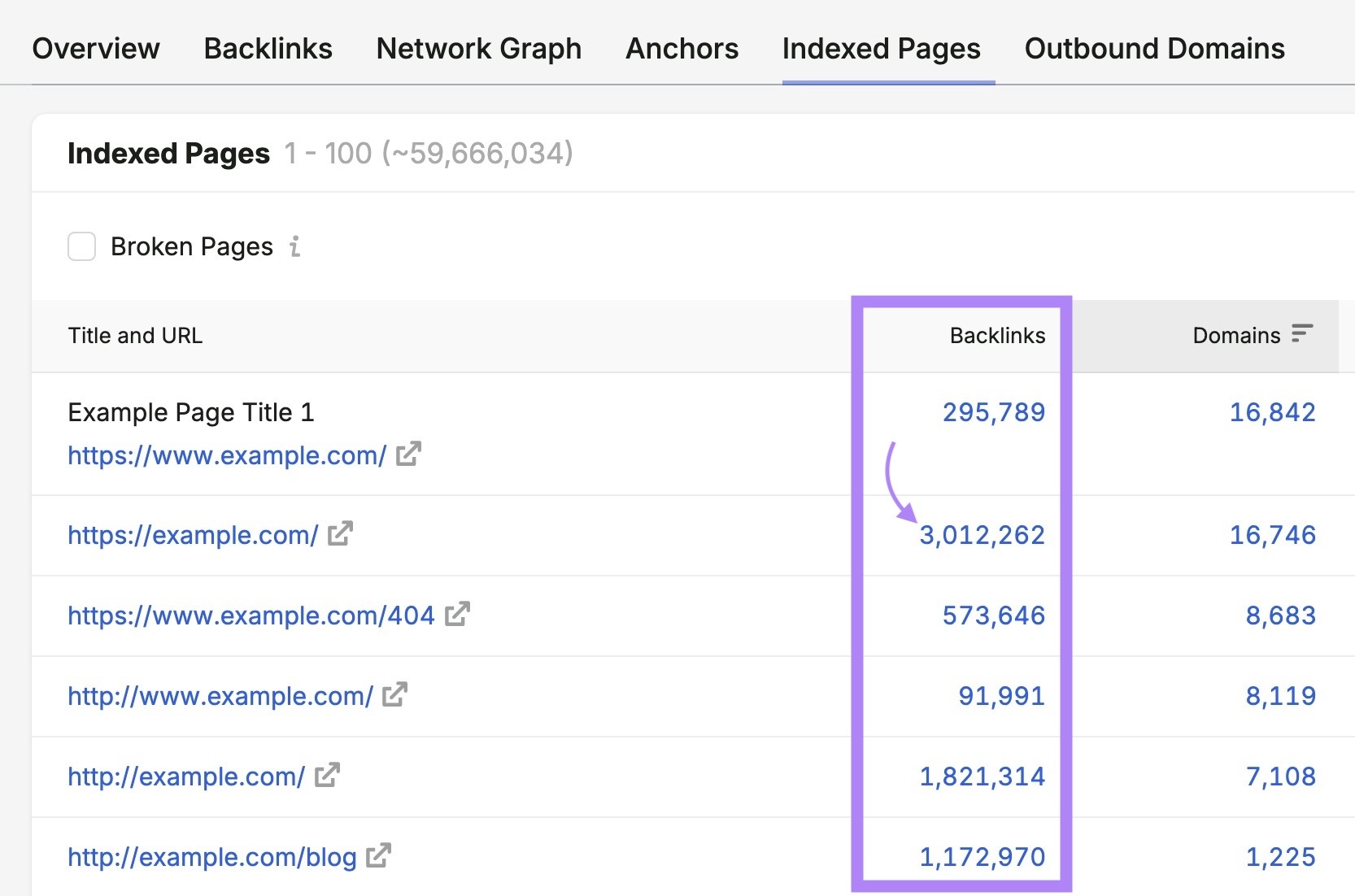 The "Indexed Pages" tab with the "Backlinks" column highlighted and "3,012,262" next to a page clicked.