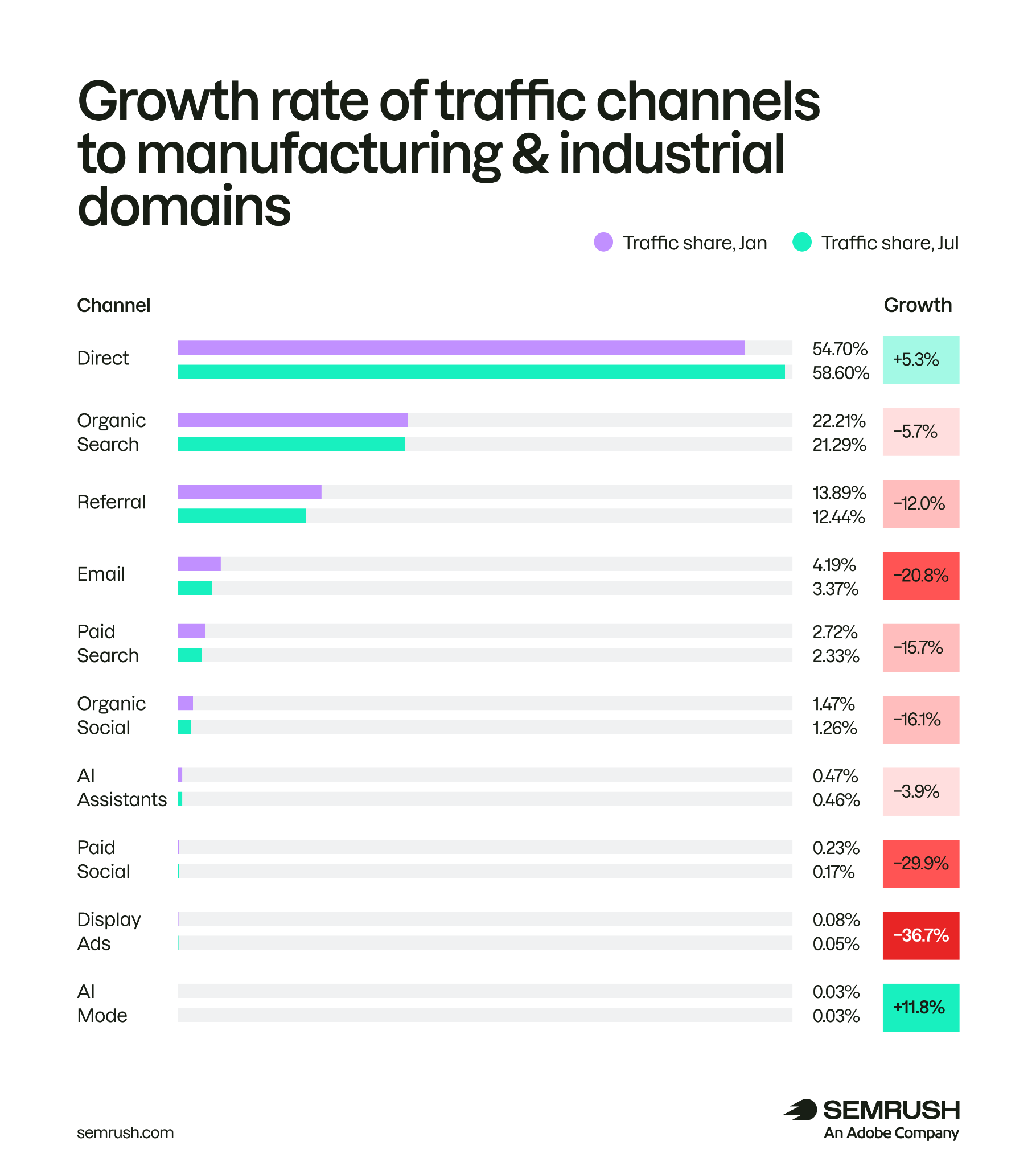 traffic channels and growth to manufacturing domains