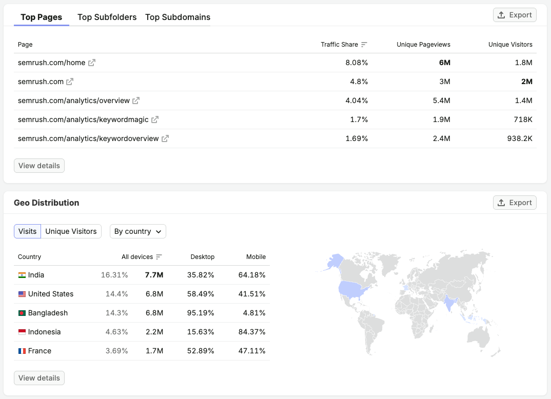 Top Pages and Geo Distribution data