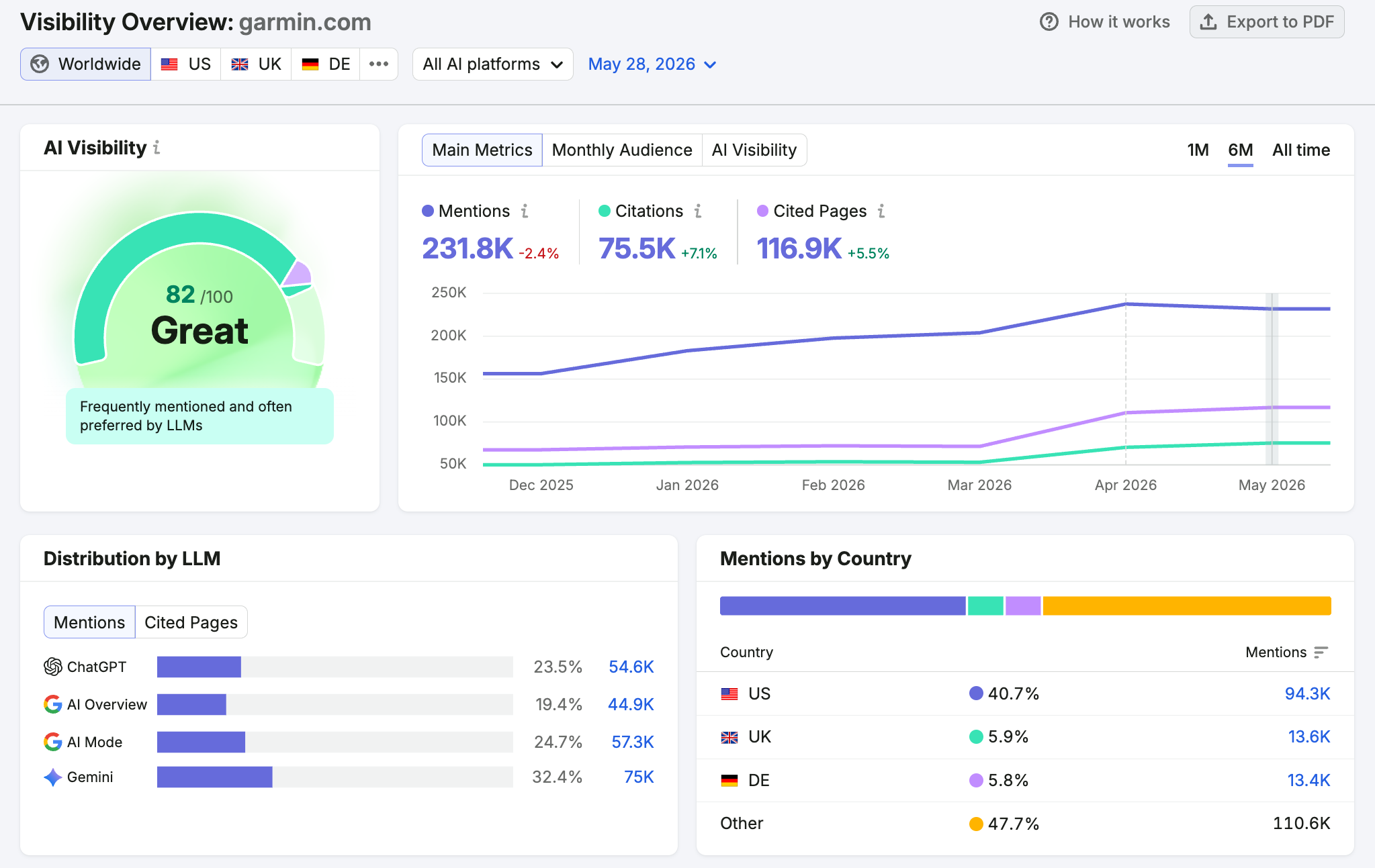 Visibility Overview report showing mentions, citations, cited pages, and more.