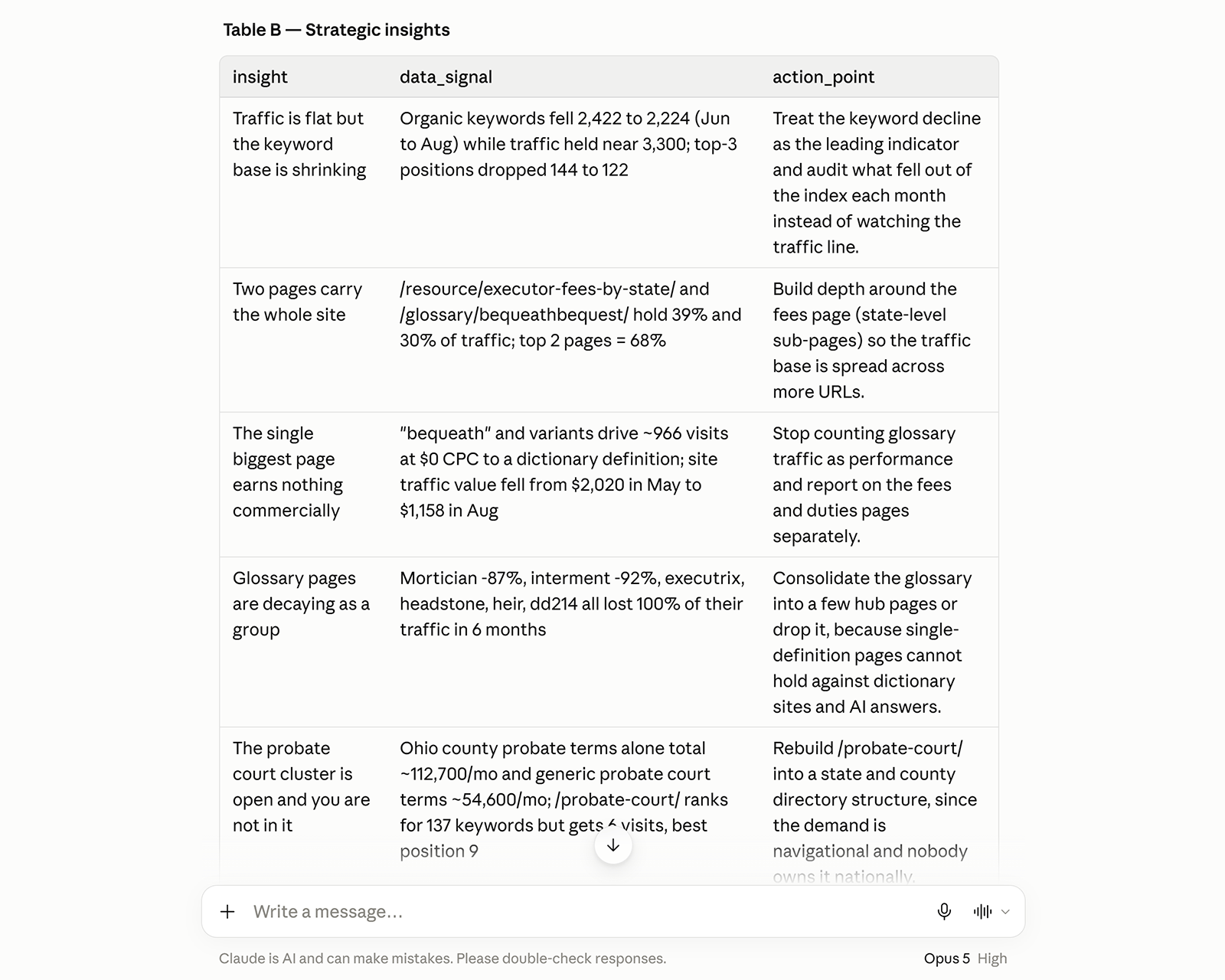 Strategic SEO insights showing traffic and keyword trends, supporting data signals, and recommended actions