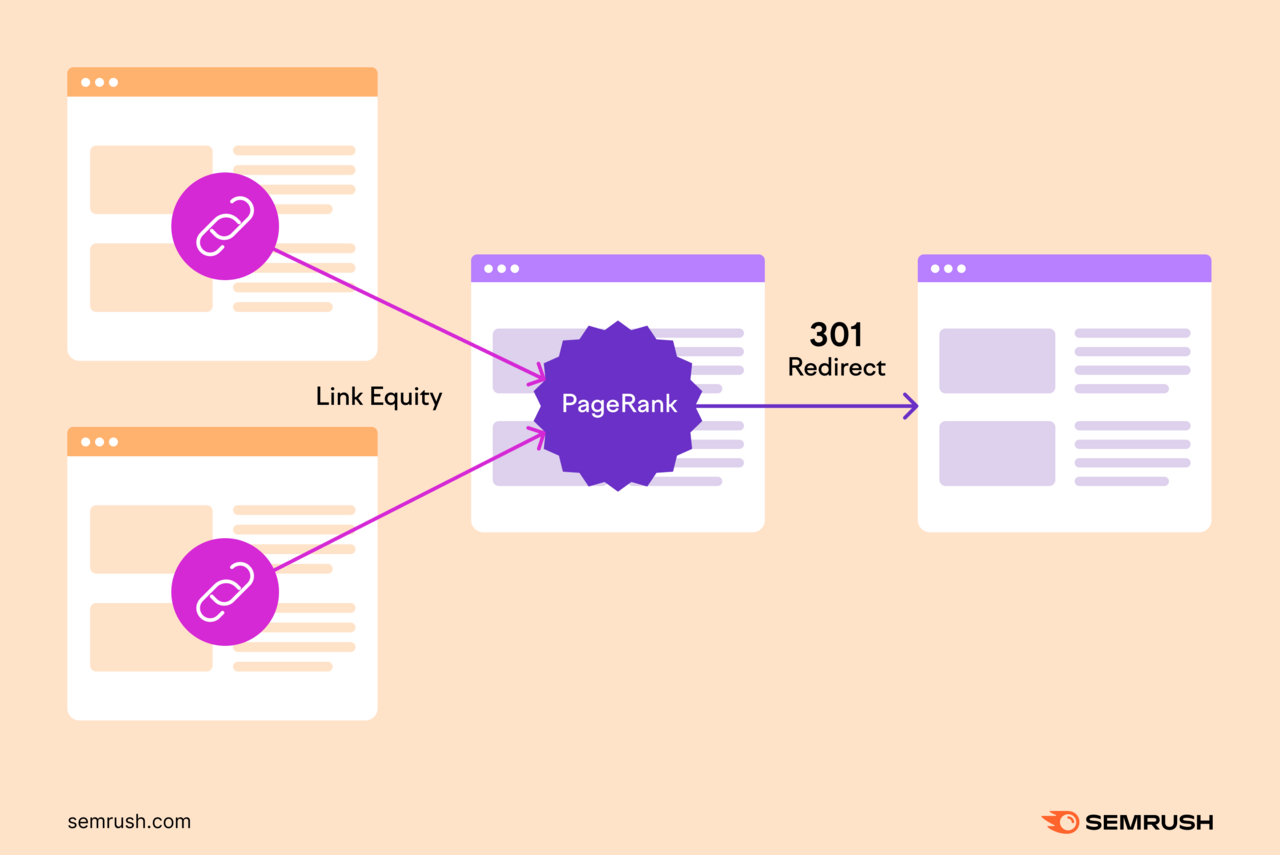 Two webpages link to the same page. These links pass link equity to that page and its 301 redirected page.