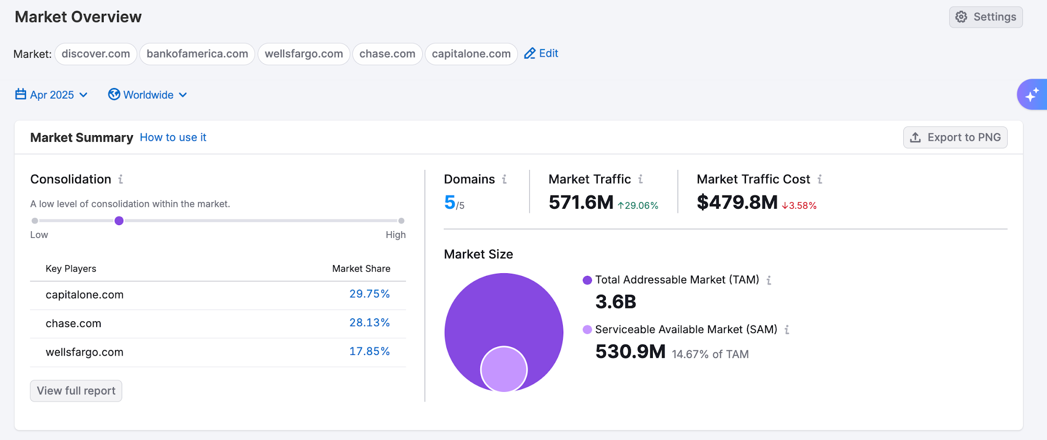 Market Overview dashboard
