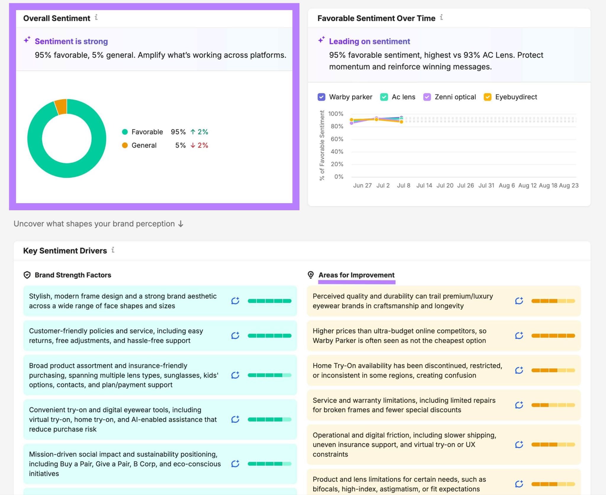 Perception dashboard showing metrics like overall sentiment, favorable sentiment over time, and key sentiment drivers.