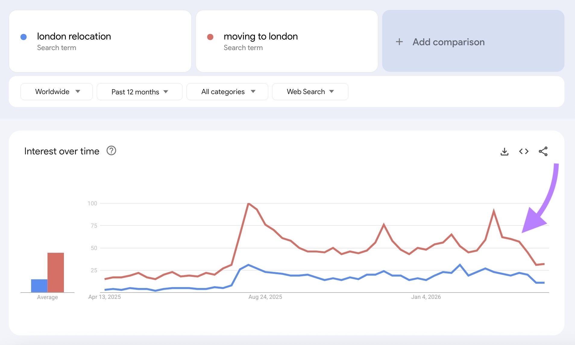 A chart on Google Trends comparing search interest for very similar search terms over 12 months.