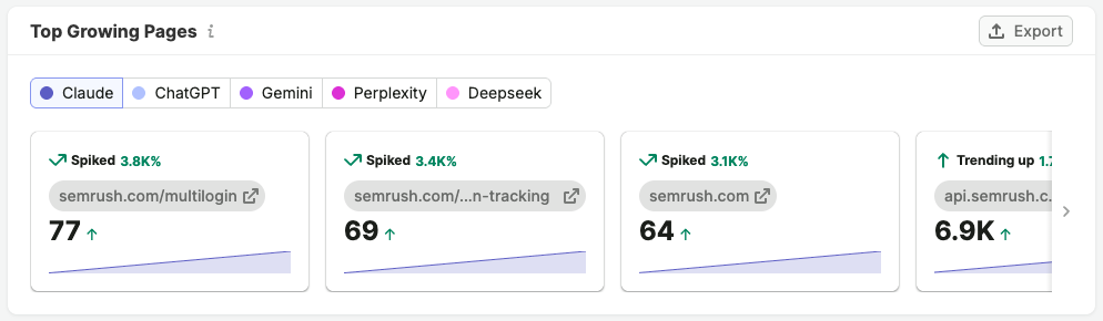 Top Growing Pages overview in AI Traffic report