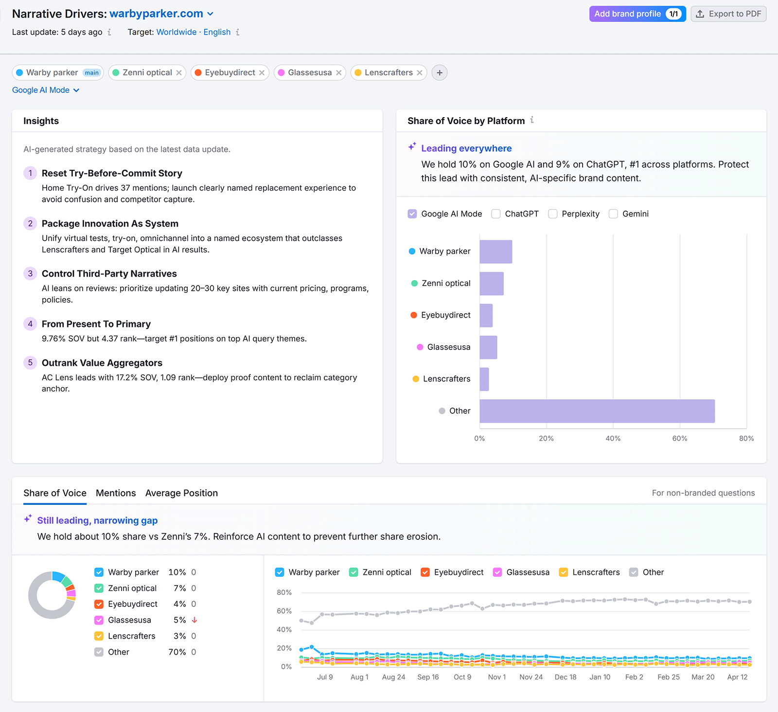 AI Visibility Toolkit Narrative Drivers dashboard comparing Warby Parker’s share of voice, competitors, and strategic insights across AI platforms