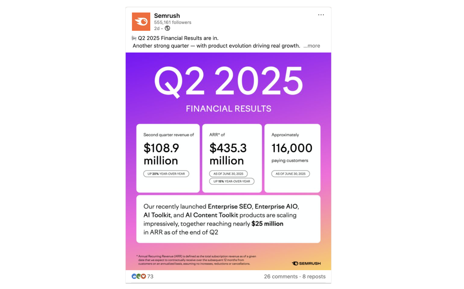 Semrush's LinkedIn post is a colorful display of its business results, shared from the brand's account.