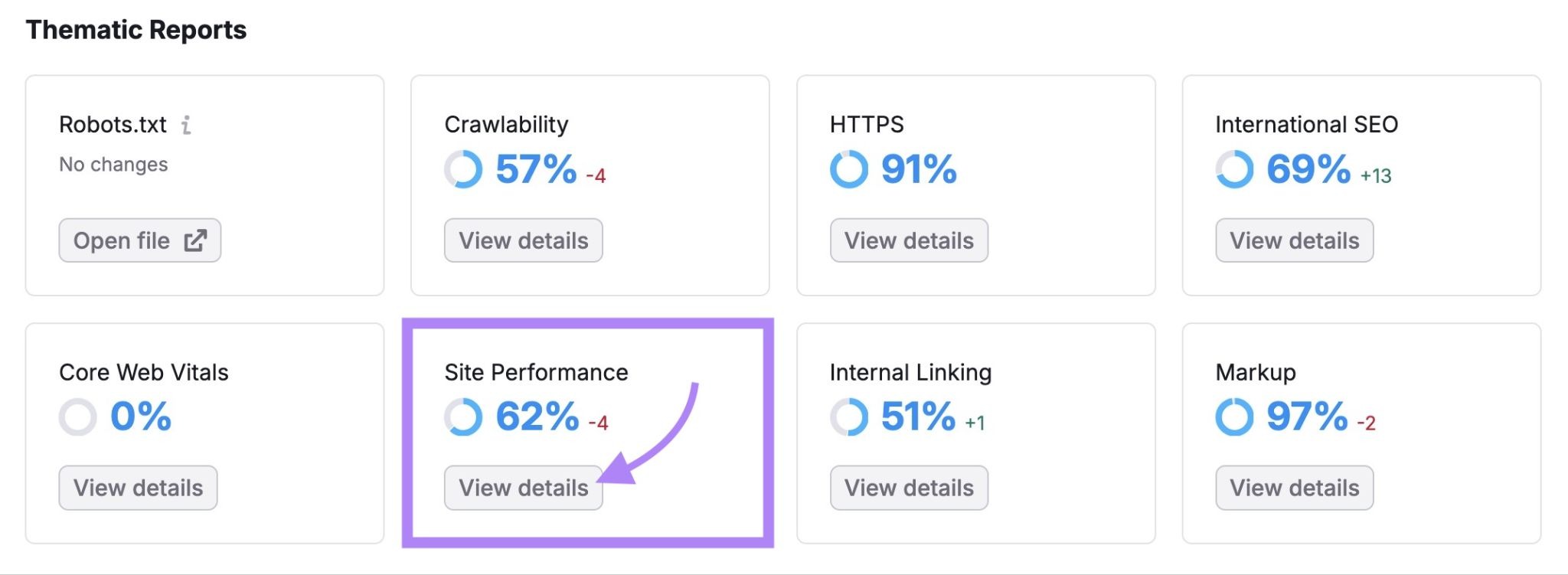 Thematic Reports on Site Audit with "View details" under "Site Performance" clicked.