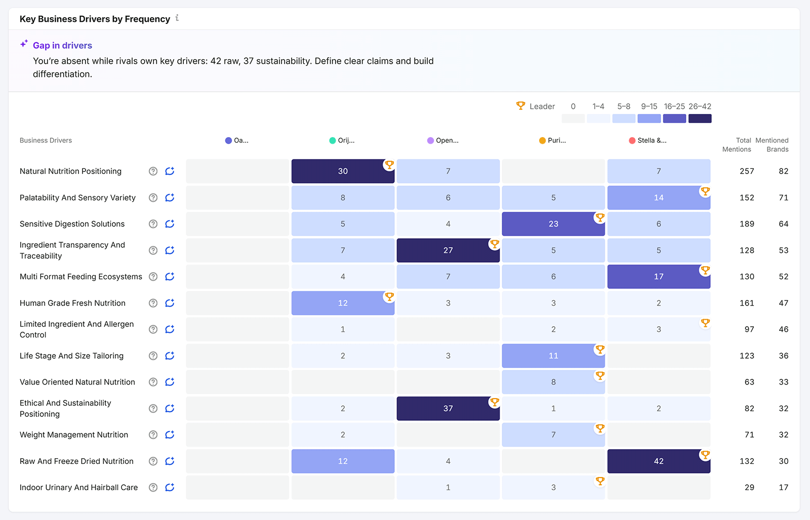 Key Business Drivers heatmap comparing brand mentions across competitors by topic