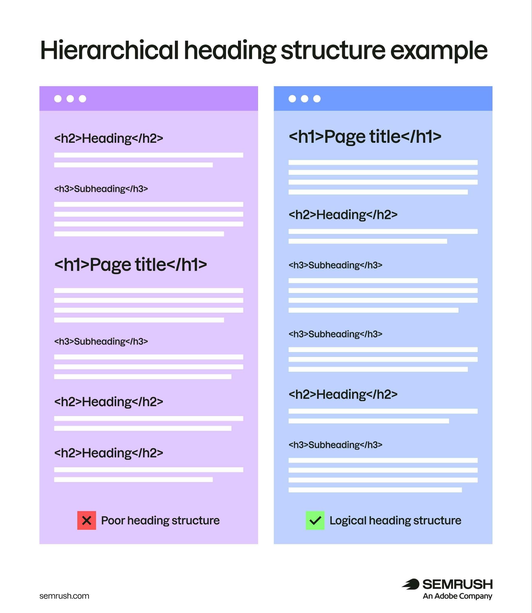 A comparison of a page with poor heading structure versus a page with logical structure where H1s are followed by H2s and then H3s.