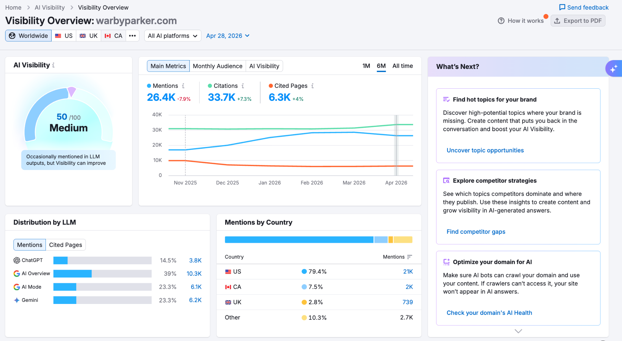 Visibility report dashboard showing AI visibility score, audience metrics, mentions chart, and performing topics list.