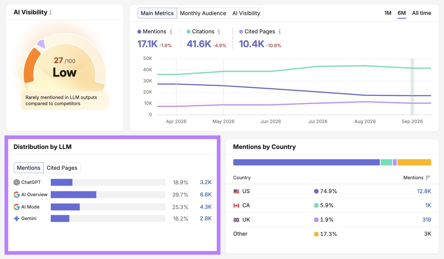 The 'Distribution by LLM' section highlighted on the Visibility Overview report.